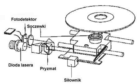 Elementy znajdujce si wewntrz napdu CD-ROM